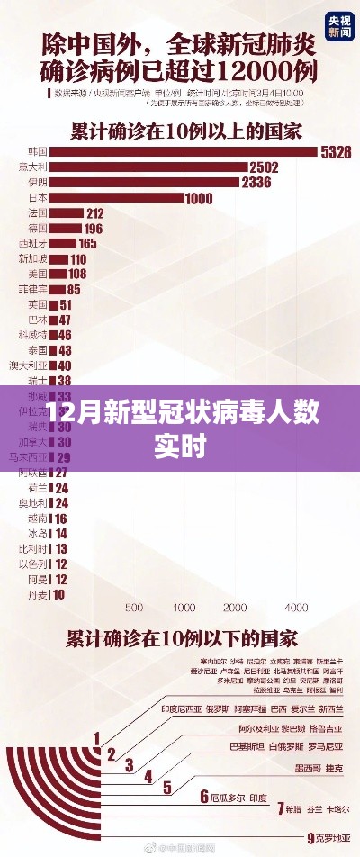 12月疫情数据
